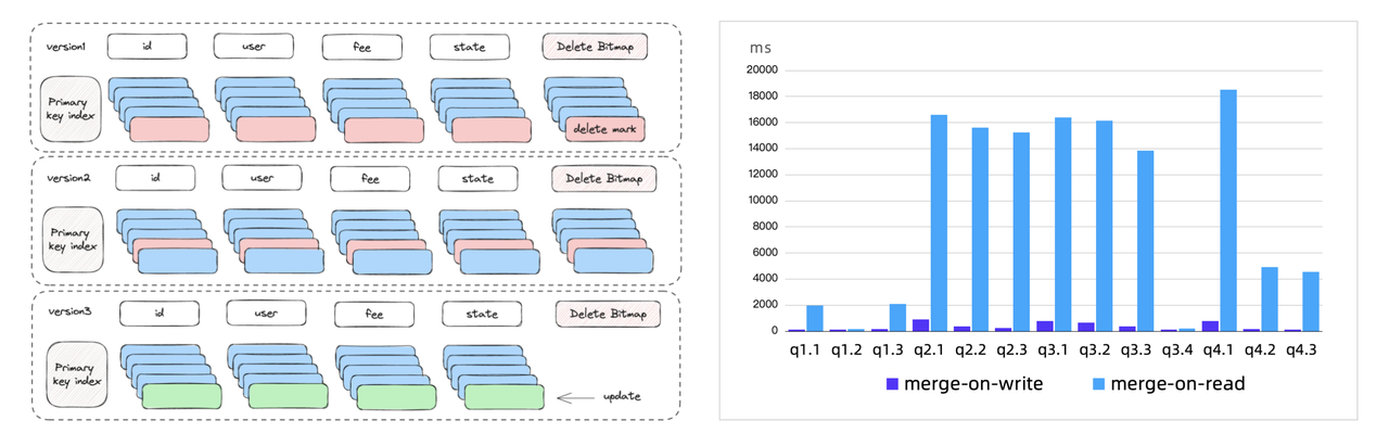 merge-on-write