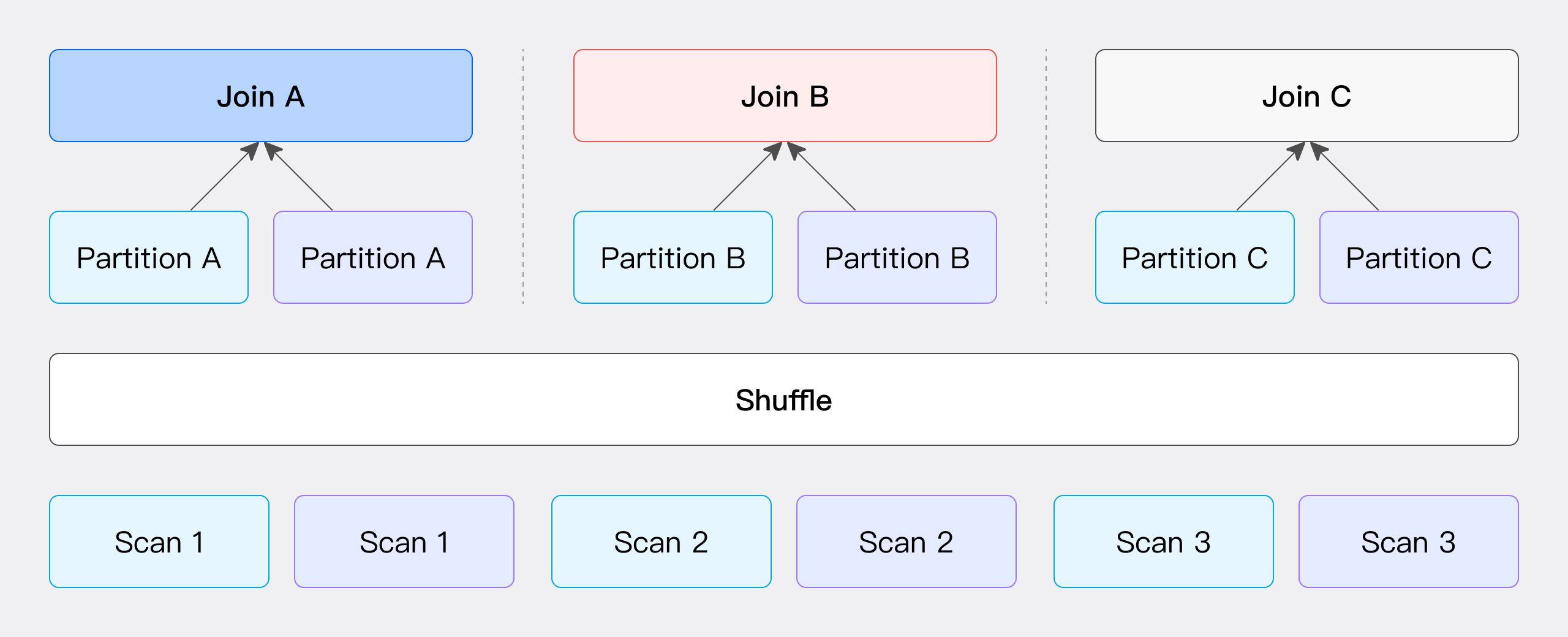 Partition Shuffle Join