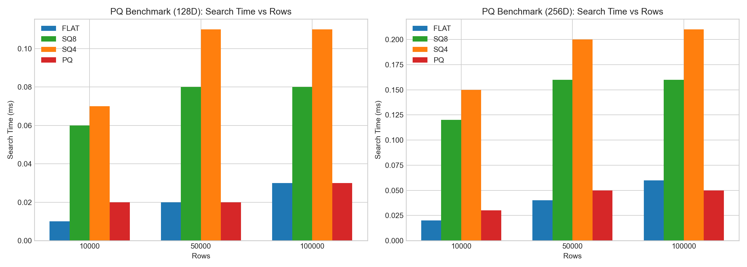 PQ 查询耗时 vs 行数(128D/256D)
