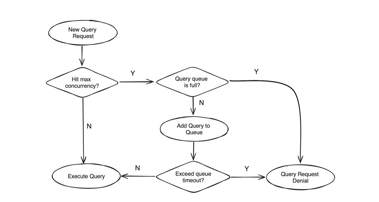 Query queue