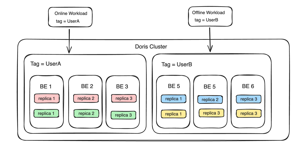 Resource isolation based on Resource Tag