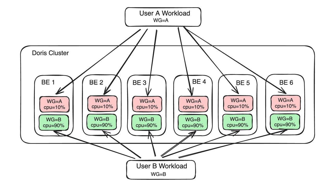 Workload isolation based on Workload Group