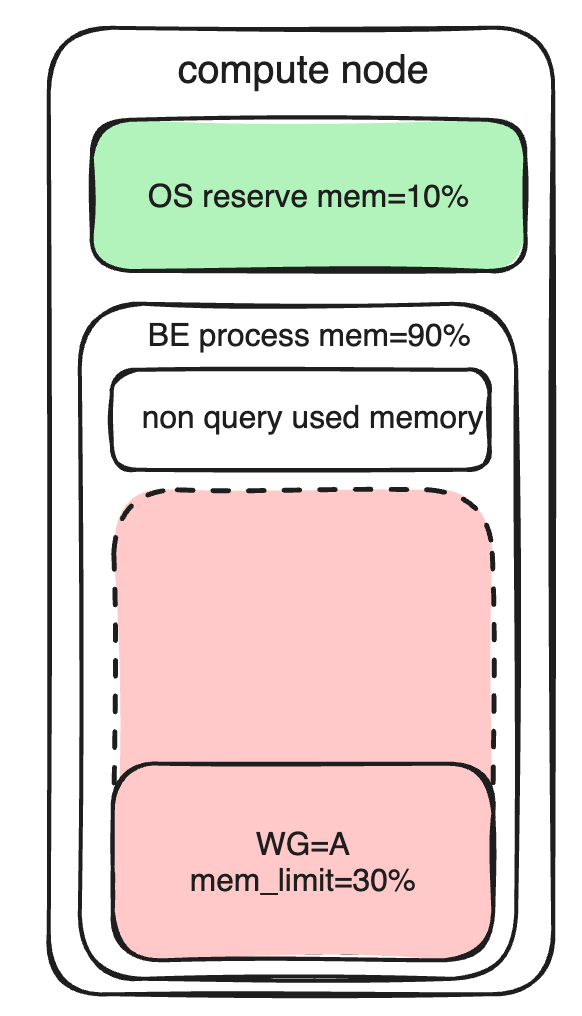 Memory resource limit